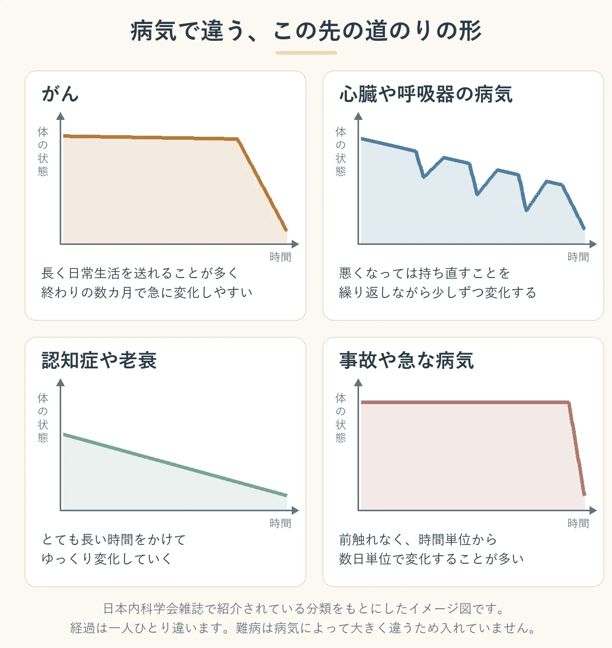 がん、心臓や呼吸器の病気、認知症や老衰、事故や急な病気の4つについて、体の状態が時間とともにどう変わるかの形を示したイメージ図