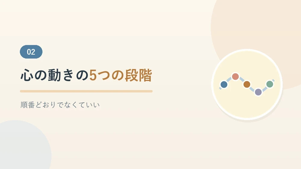 心の動きを表す5つの段階を紹介するセクションのバナー画像